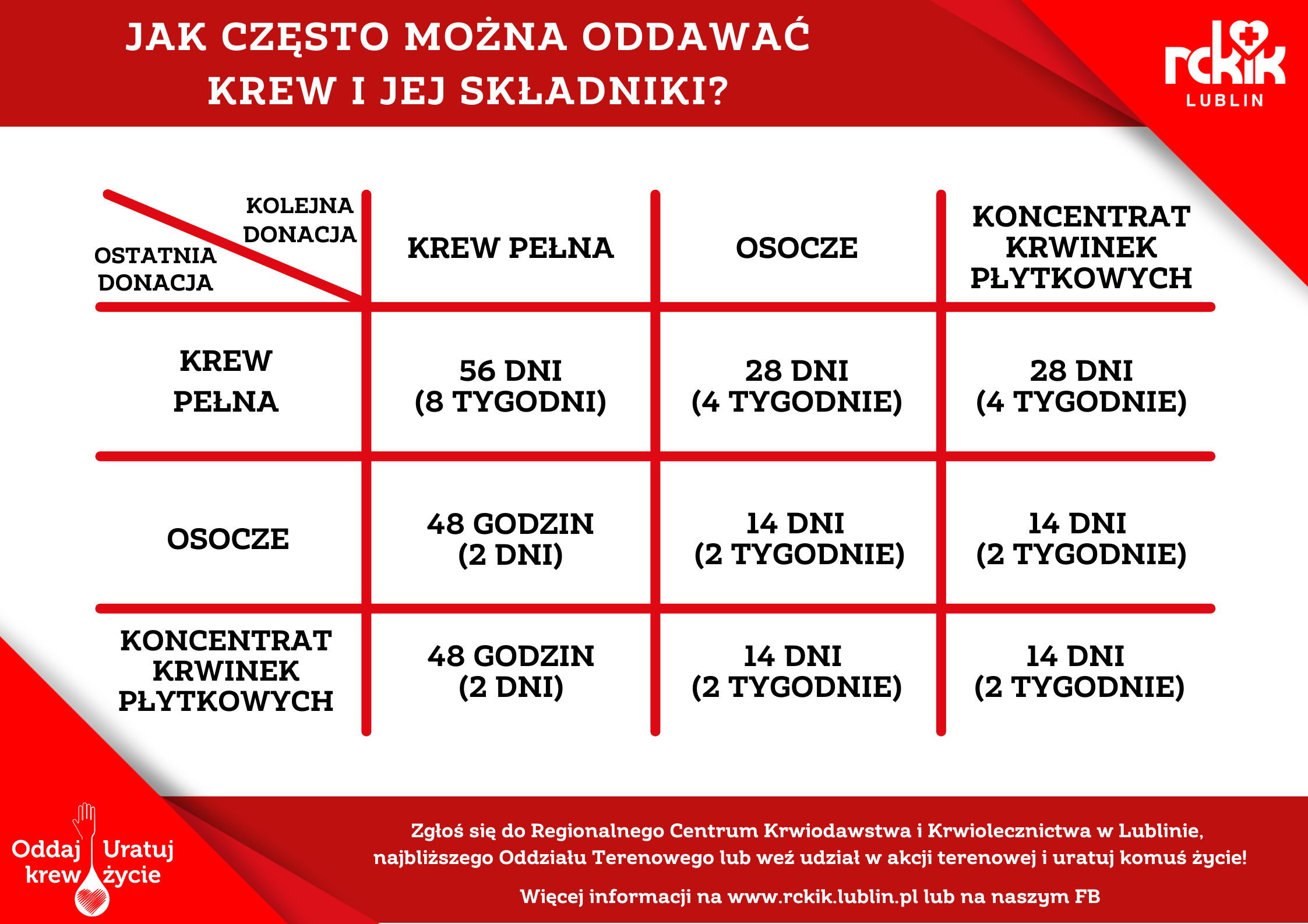 Jak często można oddawać krew i jej składniki?